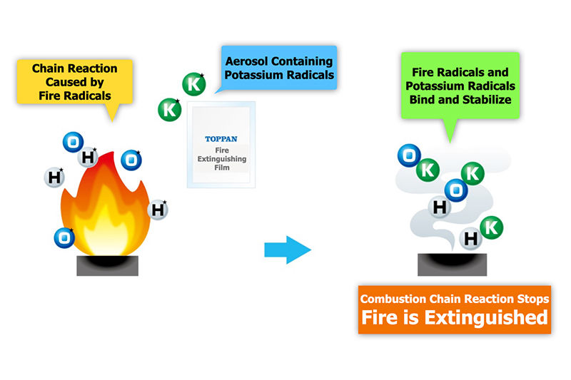 Fire Extinguish Film